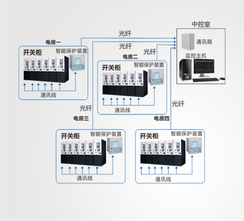 智能分布式饋線自動化系統